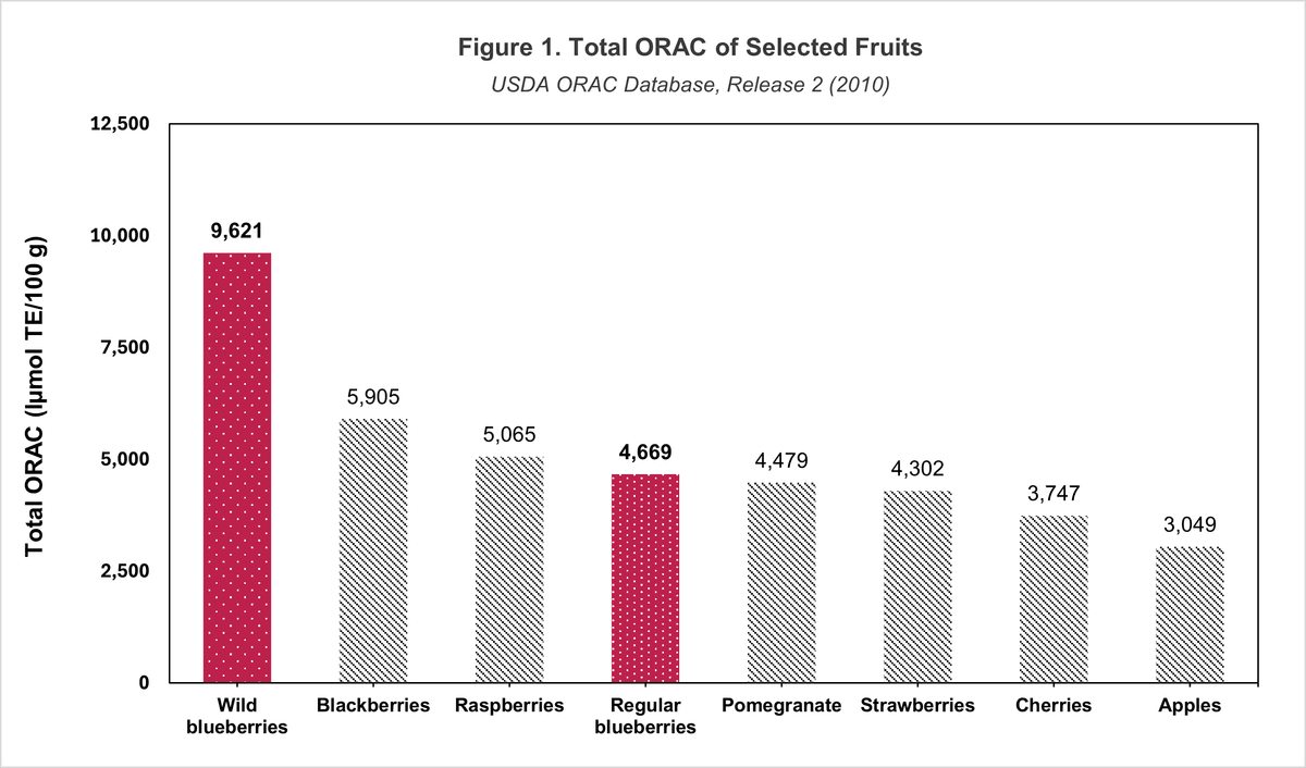 Antioxidant Capacity Bar Chart - Total ORAC of Selected Fruits (USDA + Cornell, 2010)